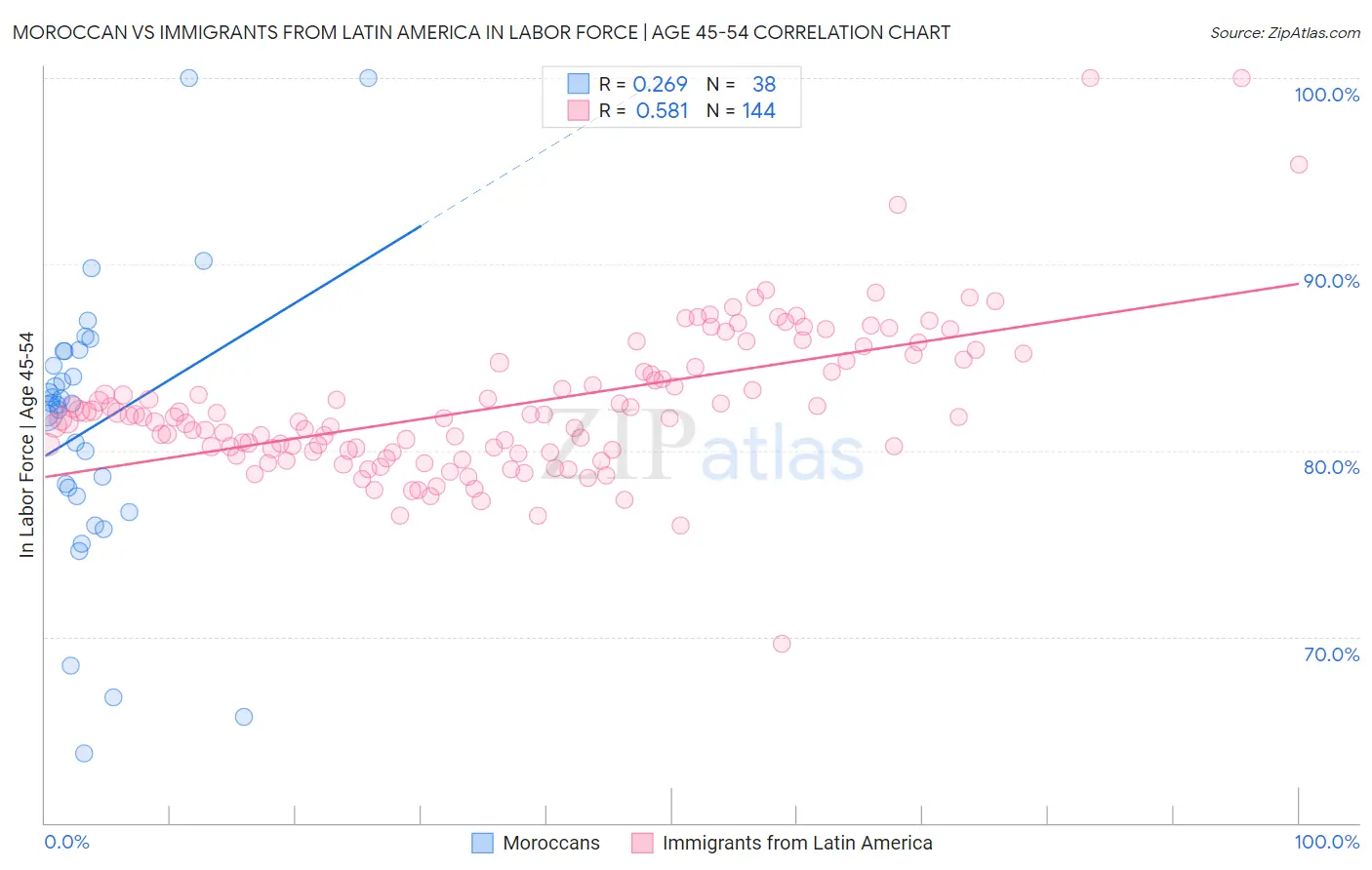 Moroccan vs Immigrants from Latin America In Labor Force | Age 45-54