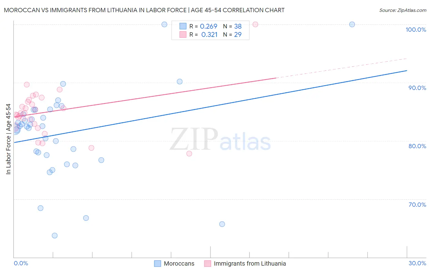 Moroccan vs Immigrants from Lithuania In Labor Force | Age 45-54