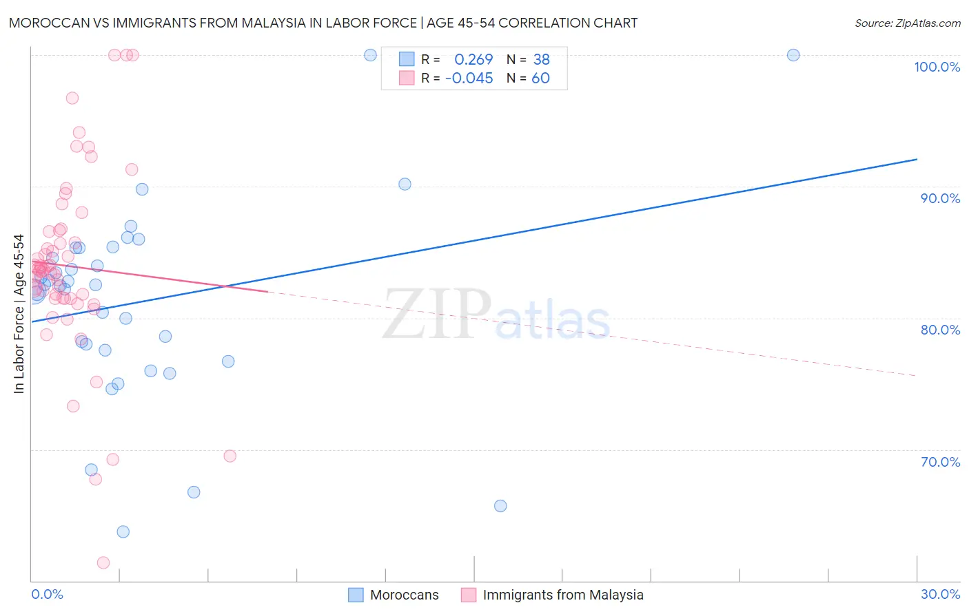 Moroccan vs Immigrants from Malaysia In Labor Force | Age 45-54