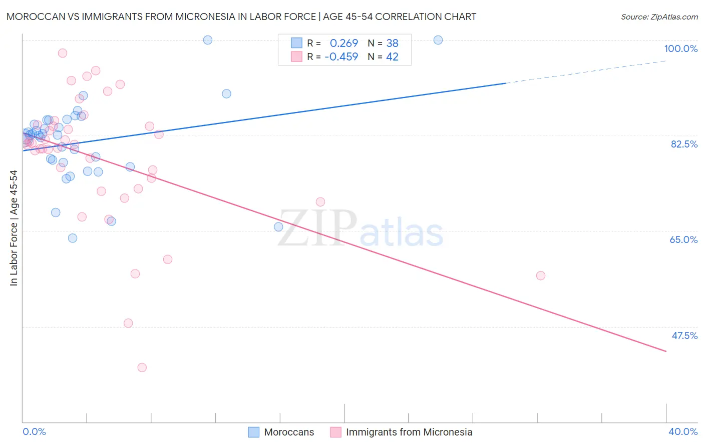 Moroccan vs Immigrants from Micronesia In Labor Force | Age 45-54