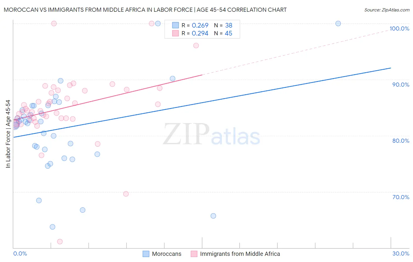 Moroccan vs Immigrants from Middle Africa In Labor Force | Age 45-54