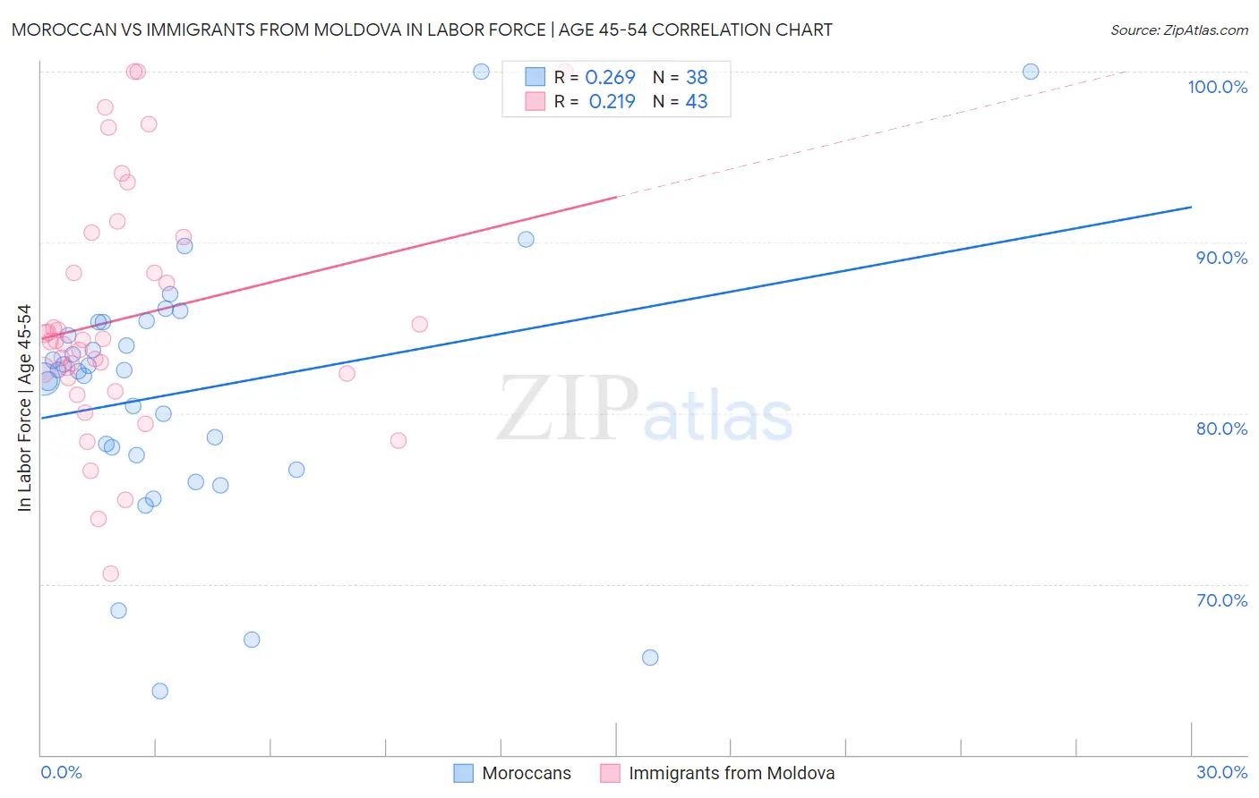 Moroccan vs Immigrants from Moldova In Labor Force | Age 45-54