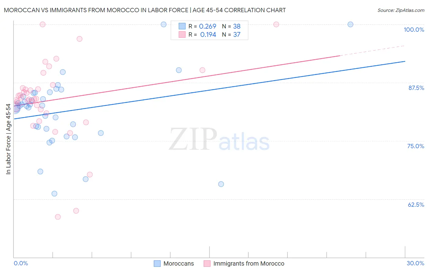 Moroccan vs Immigrants from Morocco In Labor Force | Age 45-54