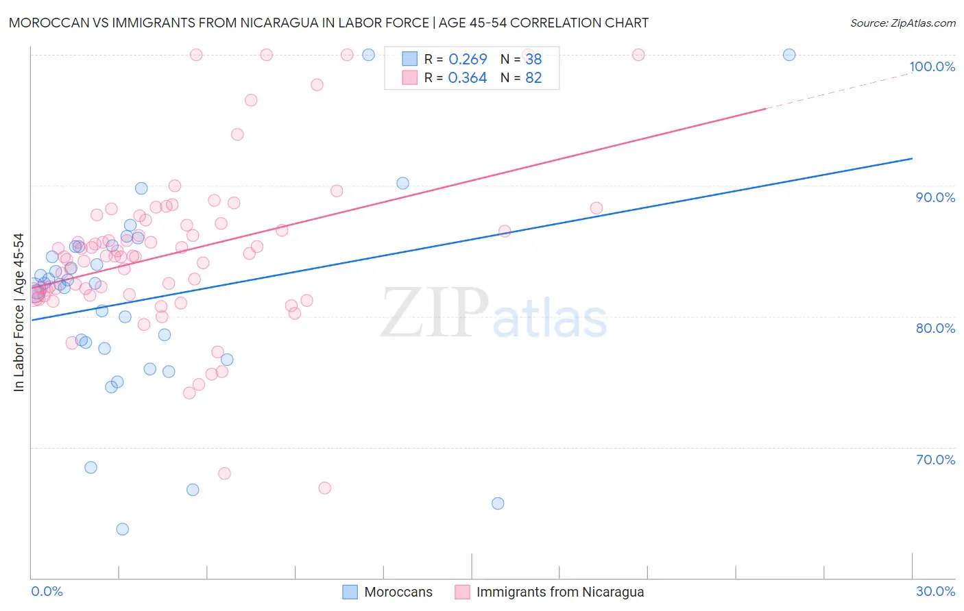 Moroccan vs Immigrants from Nicaragua In Labor Force | Age 45-54