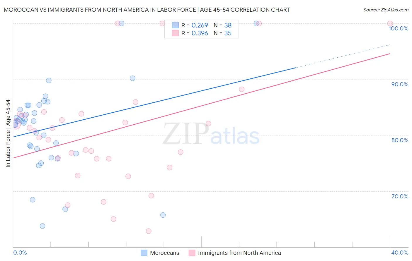 Moroccan vs Immigrants from North America In Labor Force | Age 45-54