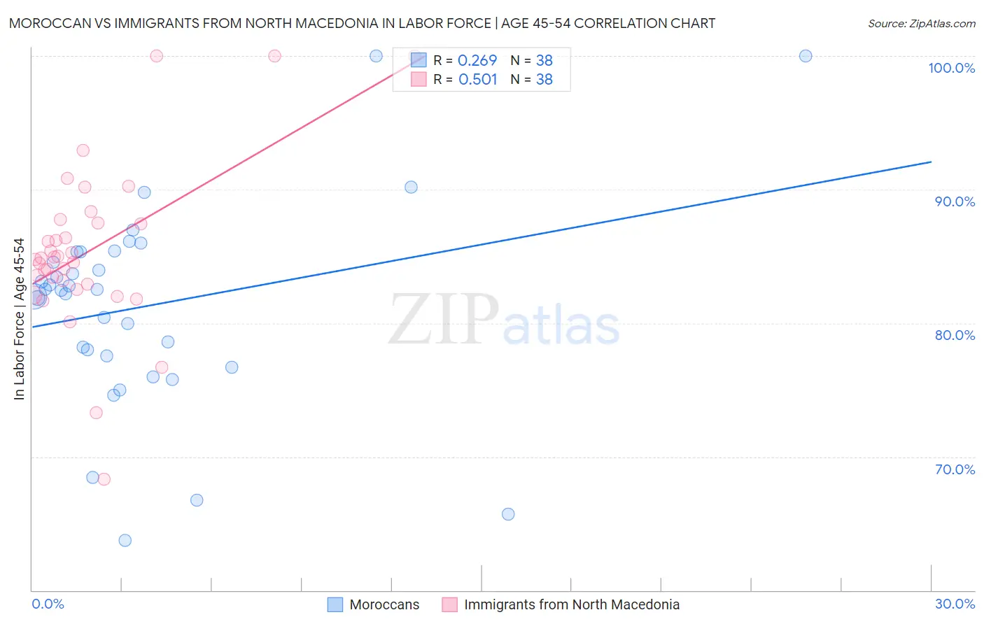 Moroccan vs Immigrants from North Macedonia In Labor Force | Age 45-54