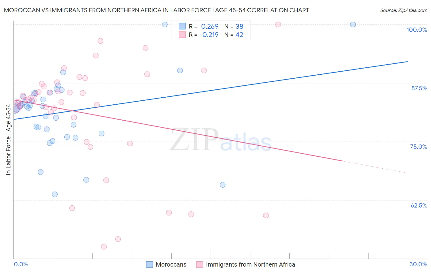 Moroccan vs Immigrants from Northern Africa In Labor Force | Age 45-54