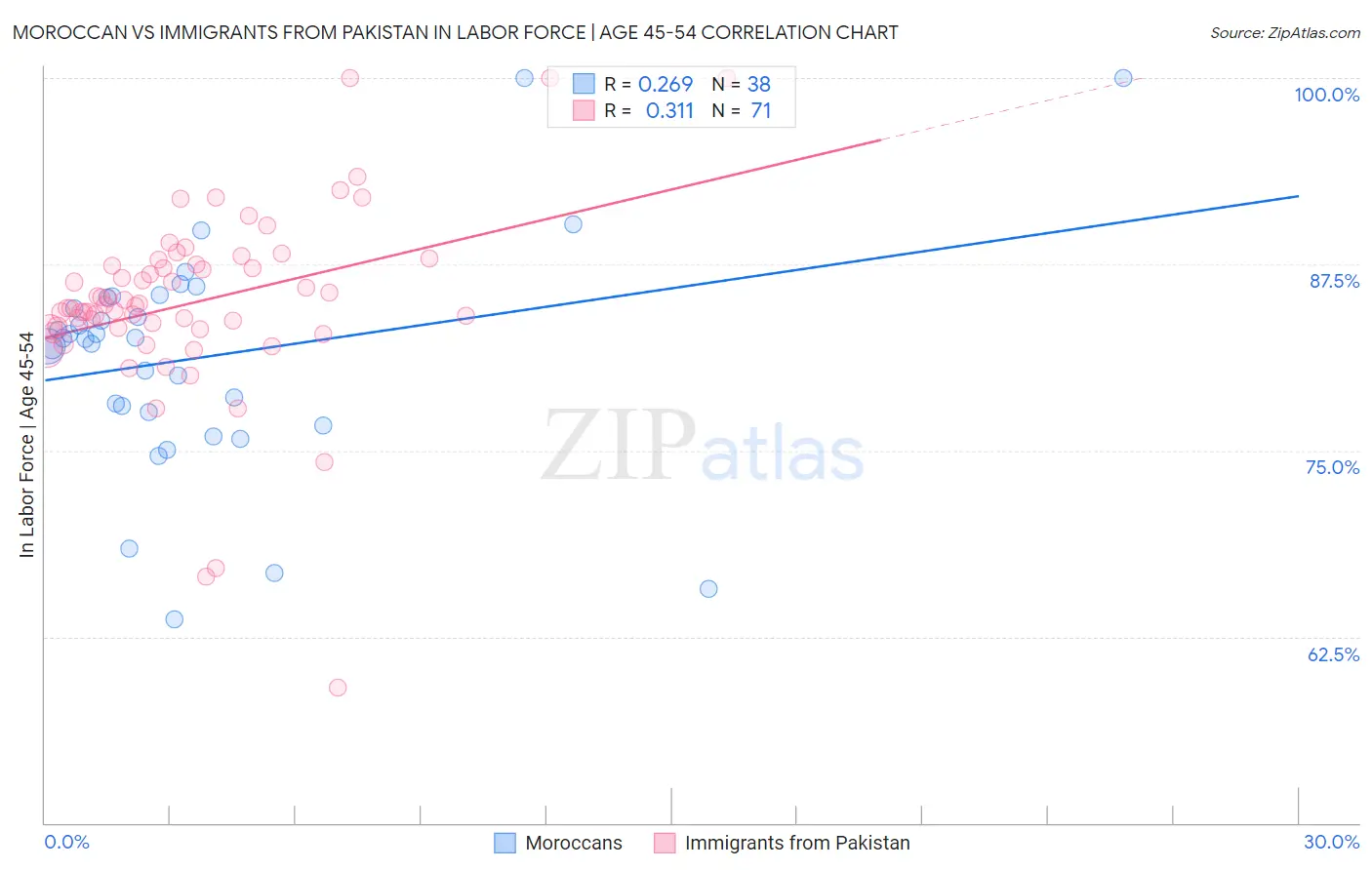 Moroccan vs Immigrants from Pakistan In Labor Force | Age 45-54