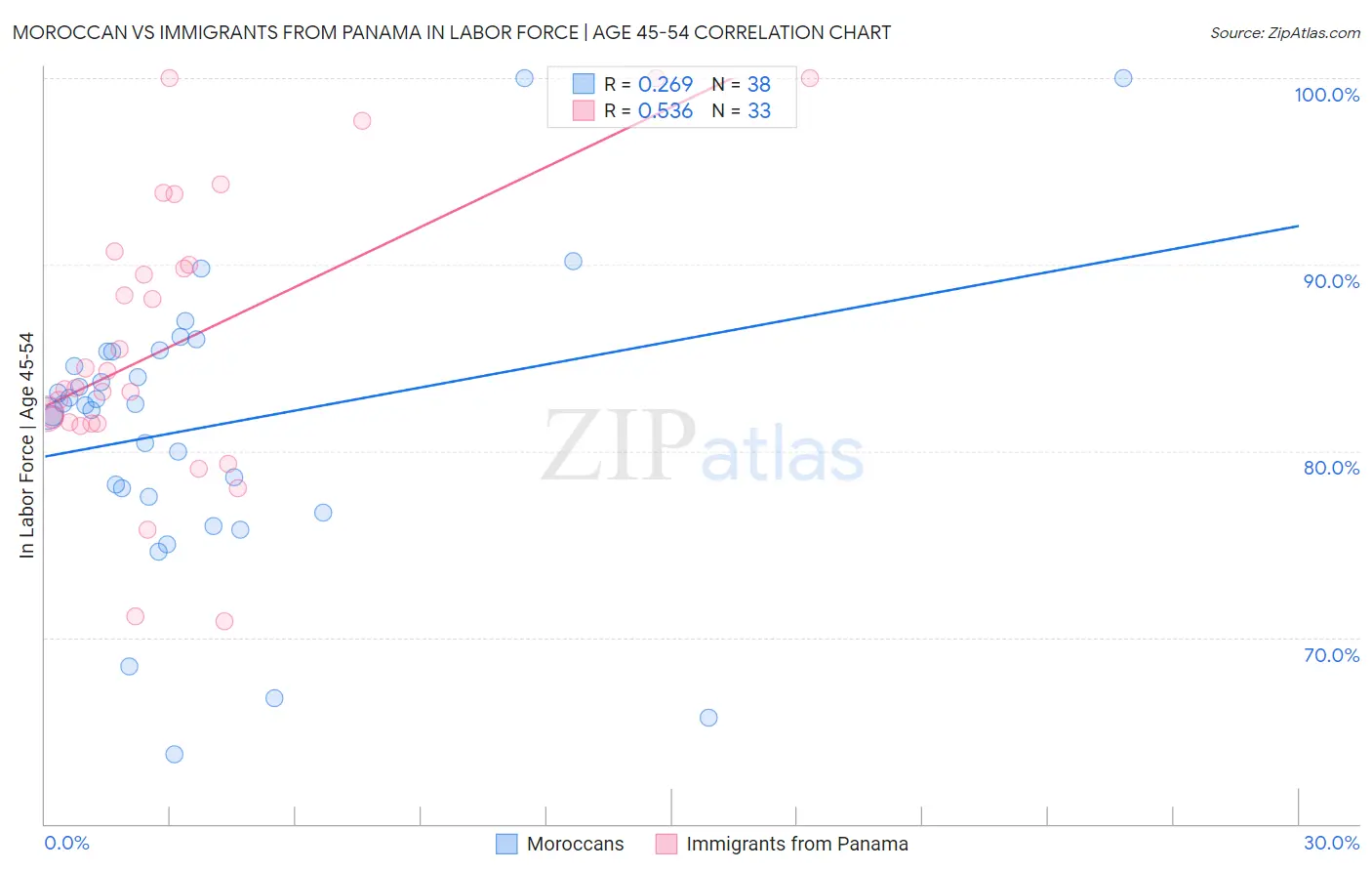 Moroccan vs Immigrants from Panama In Labor Force | Age 45-54