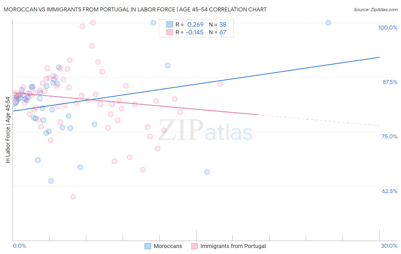 Moroccan vs Immigrants from Portugal In Labor Force | Age 45-54