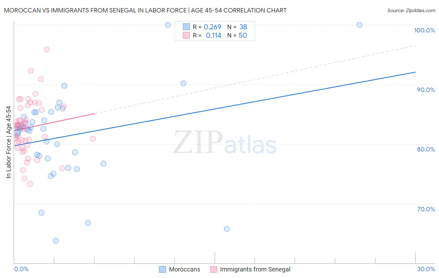 Moroccan vs Immigrants from Senegal In Labor Force | Age 45-54