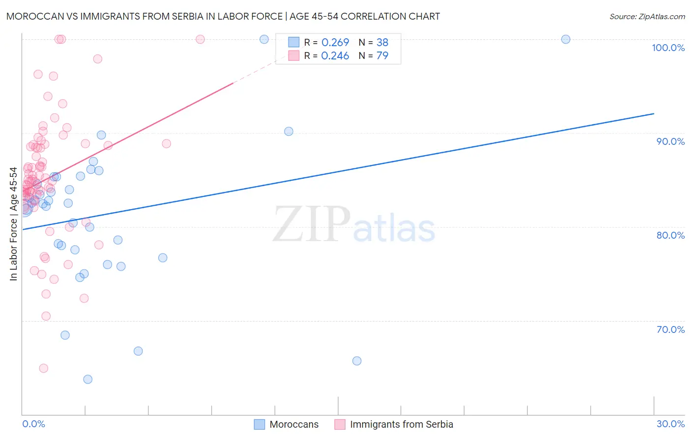Moroccan vs Immigrants from Serbia In Labor Force | Age 45-54