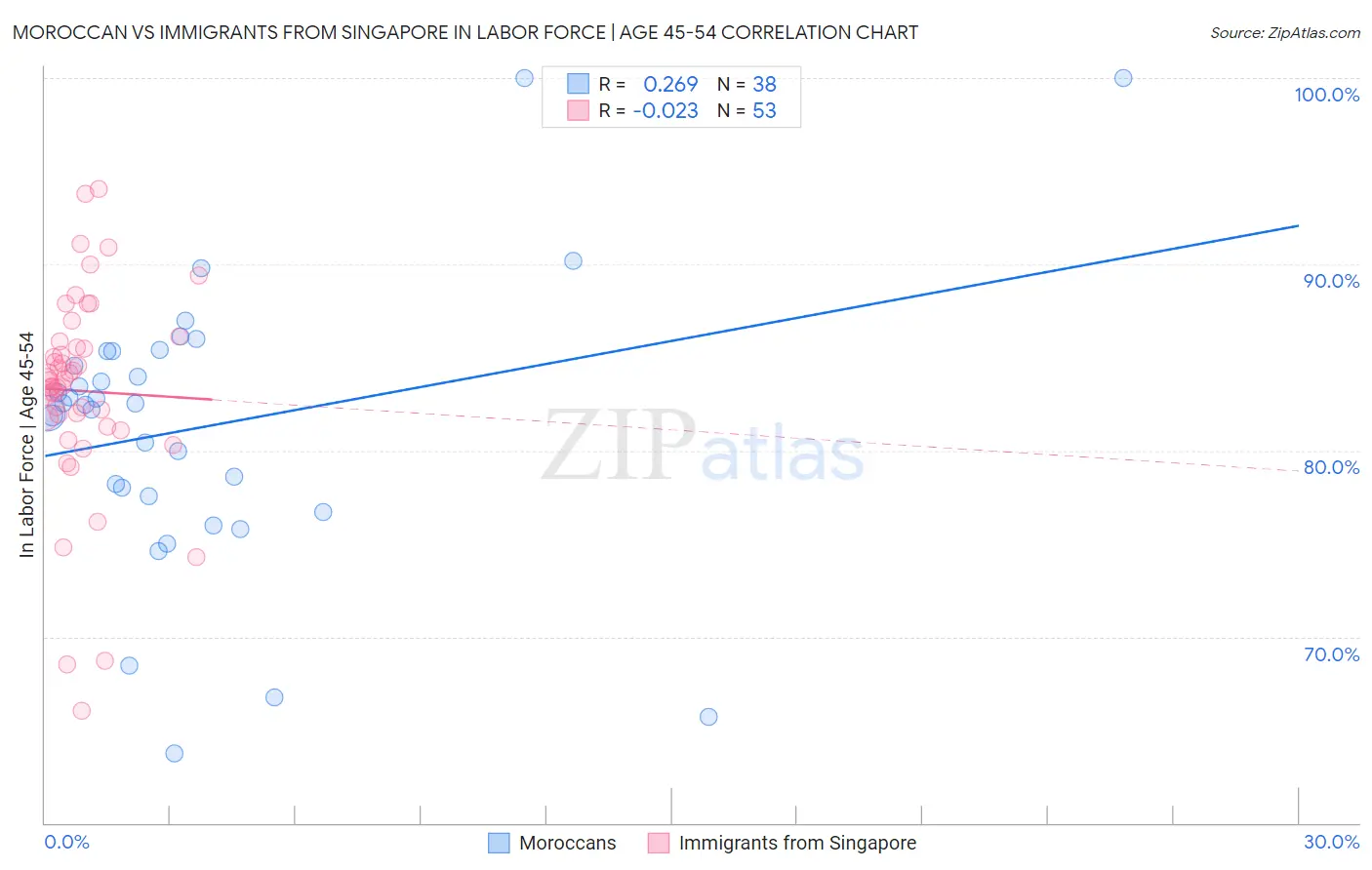 Moroccan vs Immigrants from Singapore In Labor Force | Age 45-54