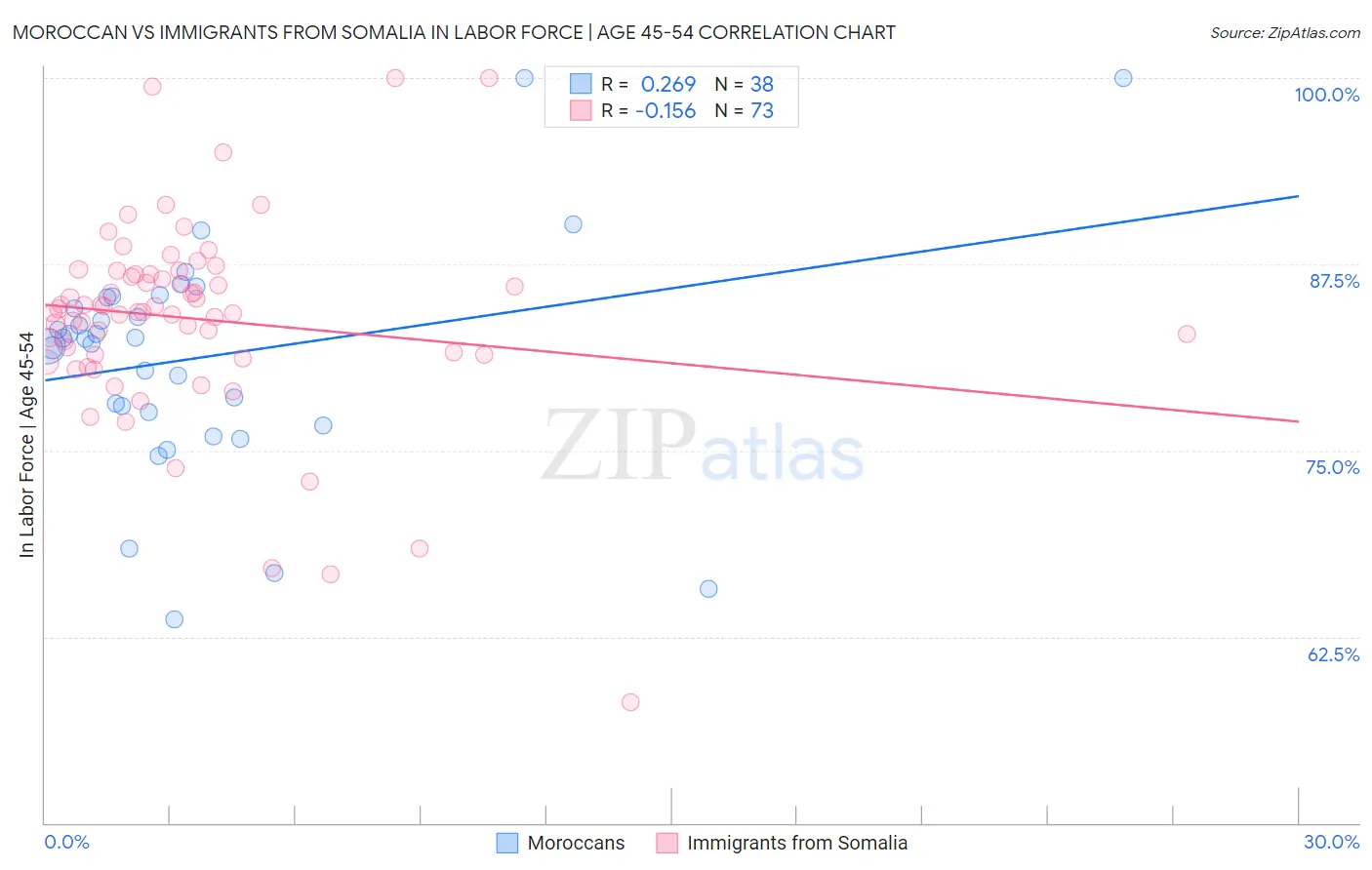 Moroccan vs Immigrants from Somalia In Labor Force | Age 45-54