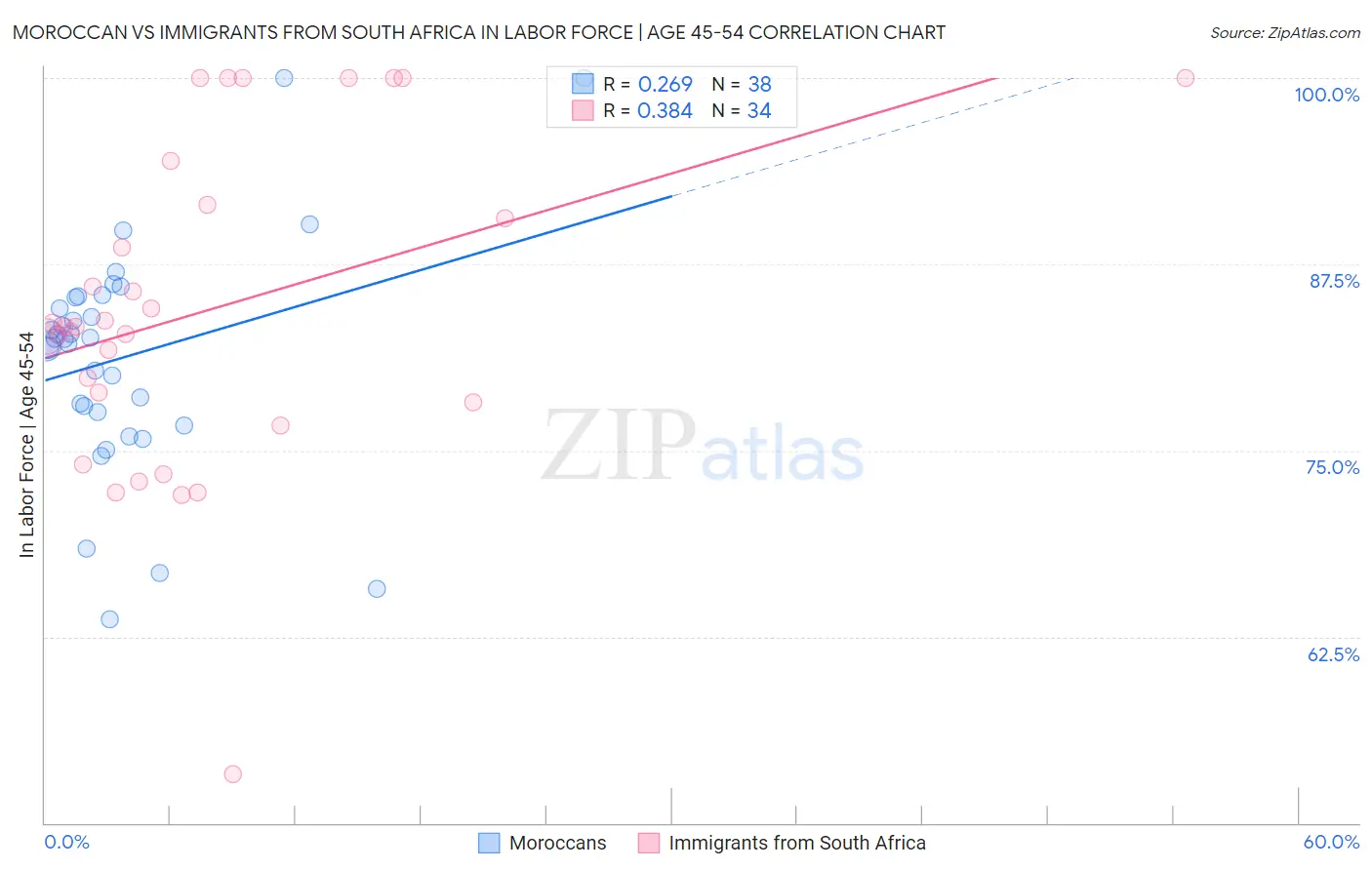 Moroccan vs Immigrants from South Africa In Labor Force | Age 45-54