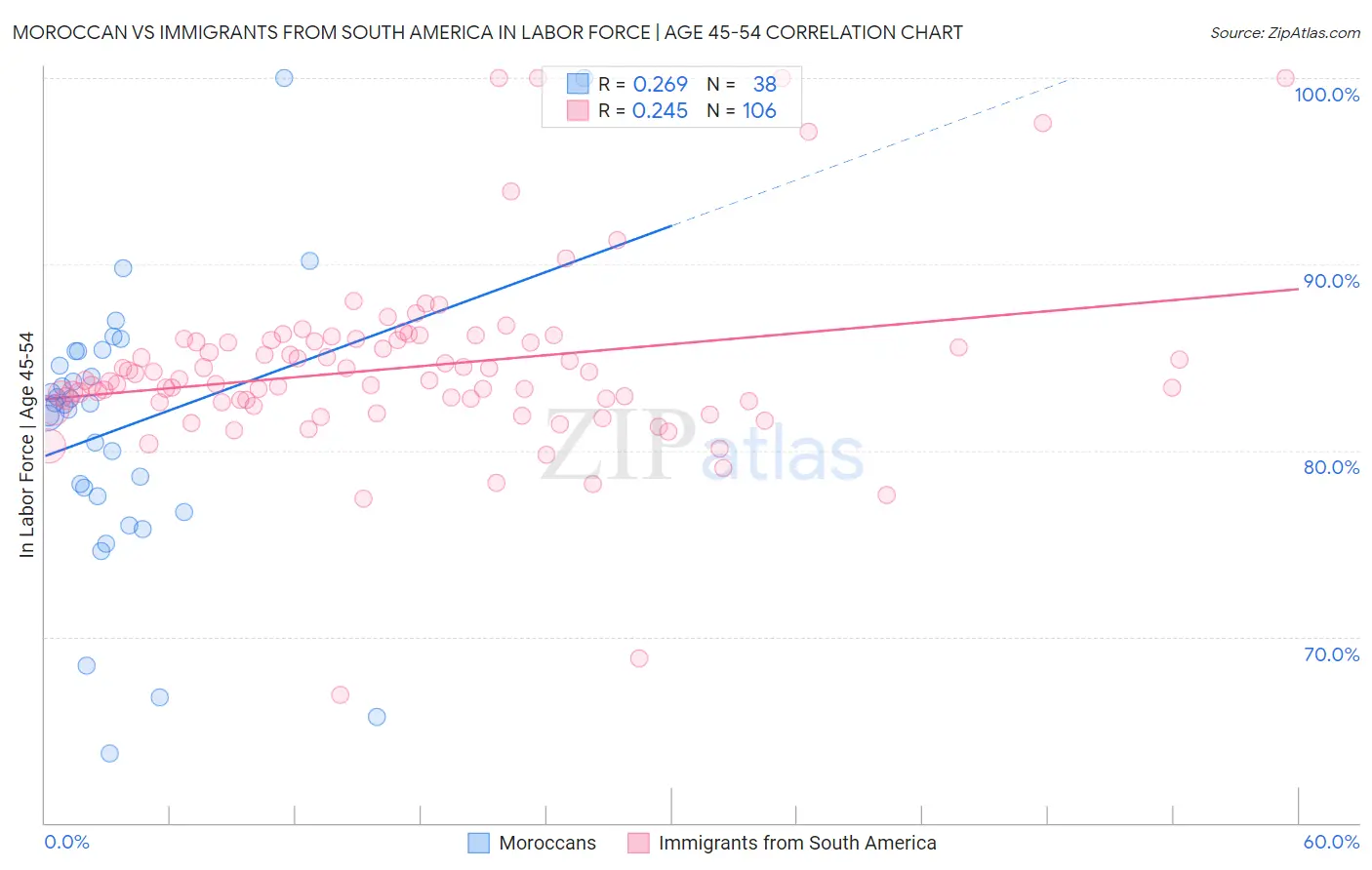 Moroccan vs Immigrants from South America In Labor Force | Age 45-54