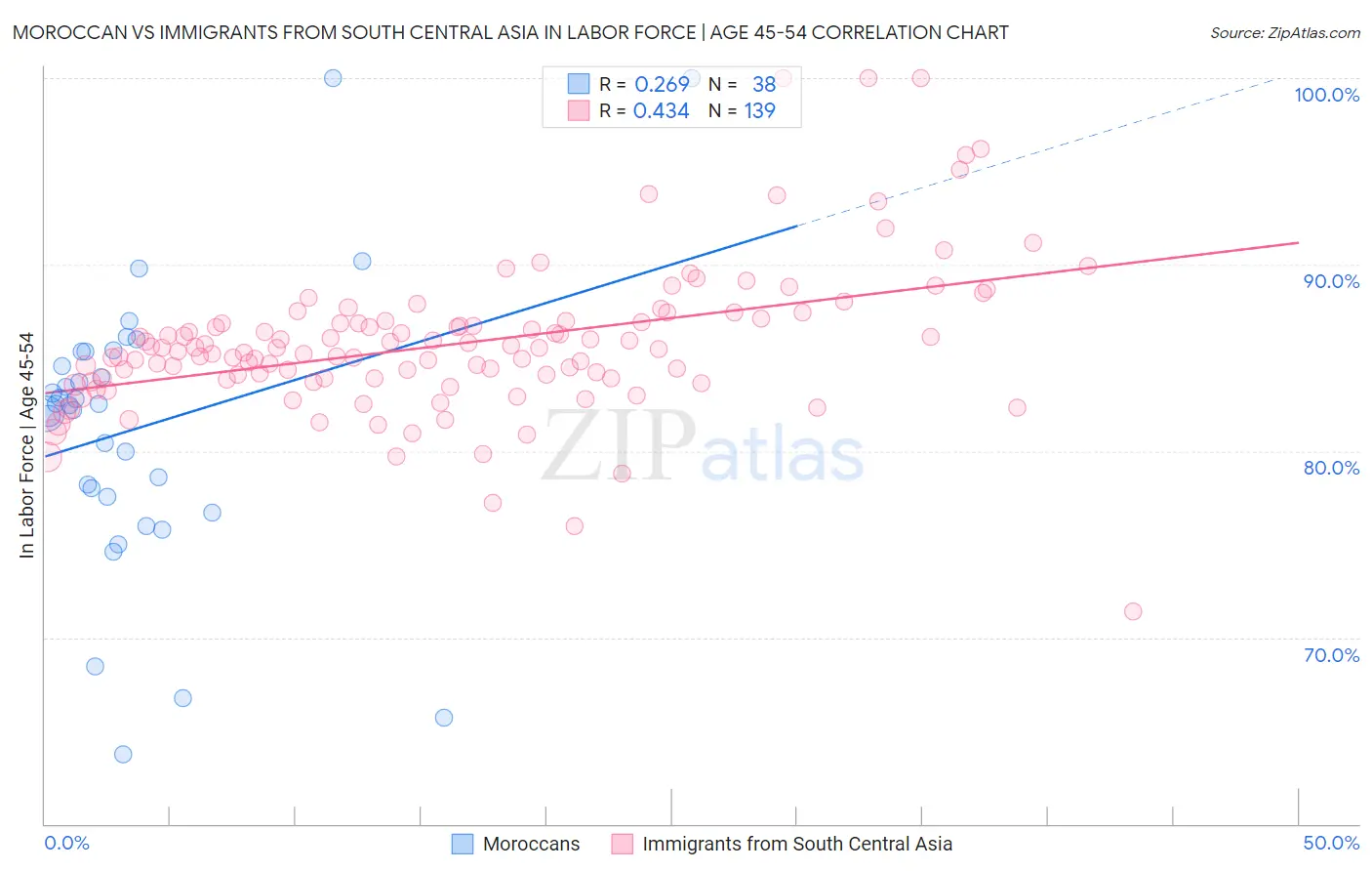Moroccan vs Immigrants from South Central Asia In Labor Force | Age 45-54