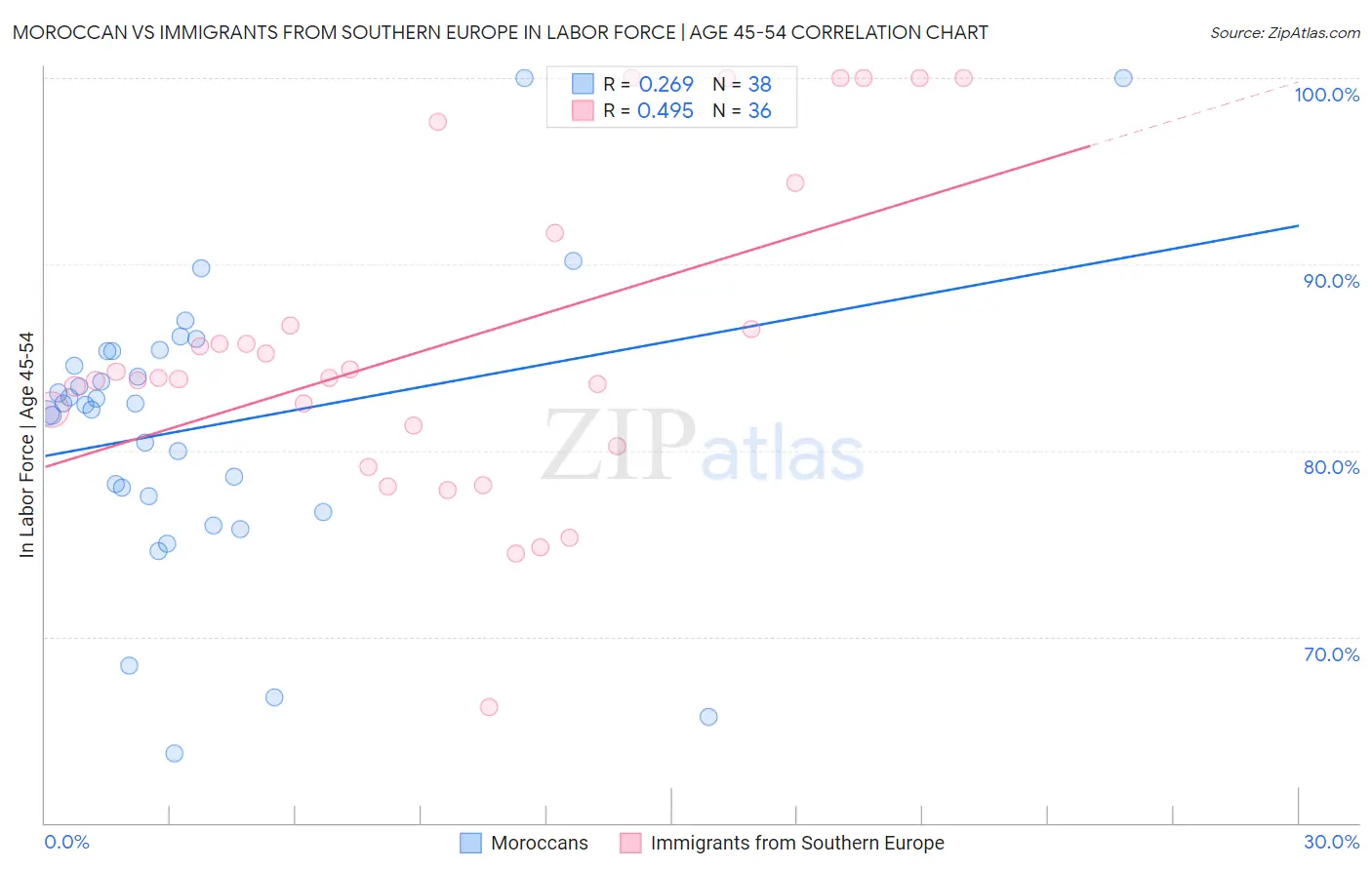 Moroccan vs Immigrants from Southern Europe In Labor Force | Age 45-54