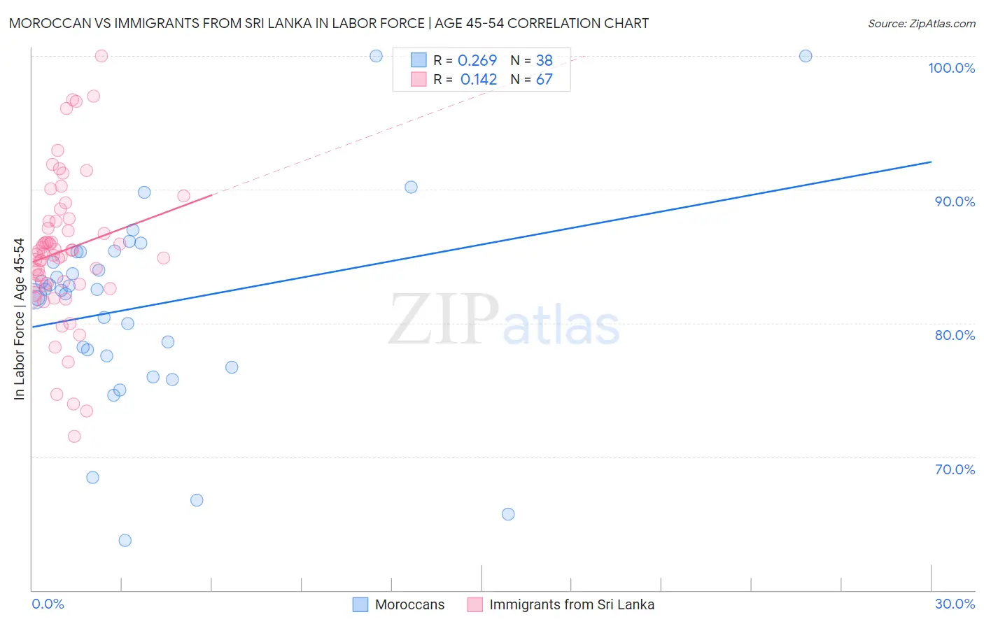 Moroccan vs Immigrants from Sri Lanka In Labor Force | Age 45-54