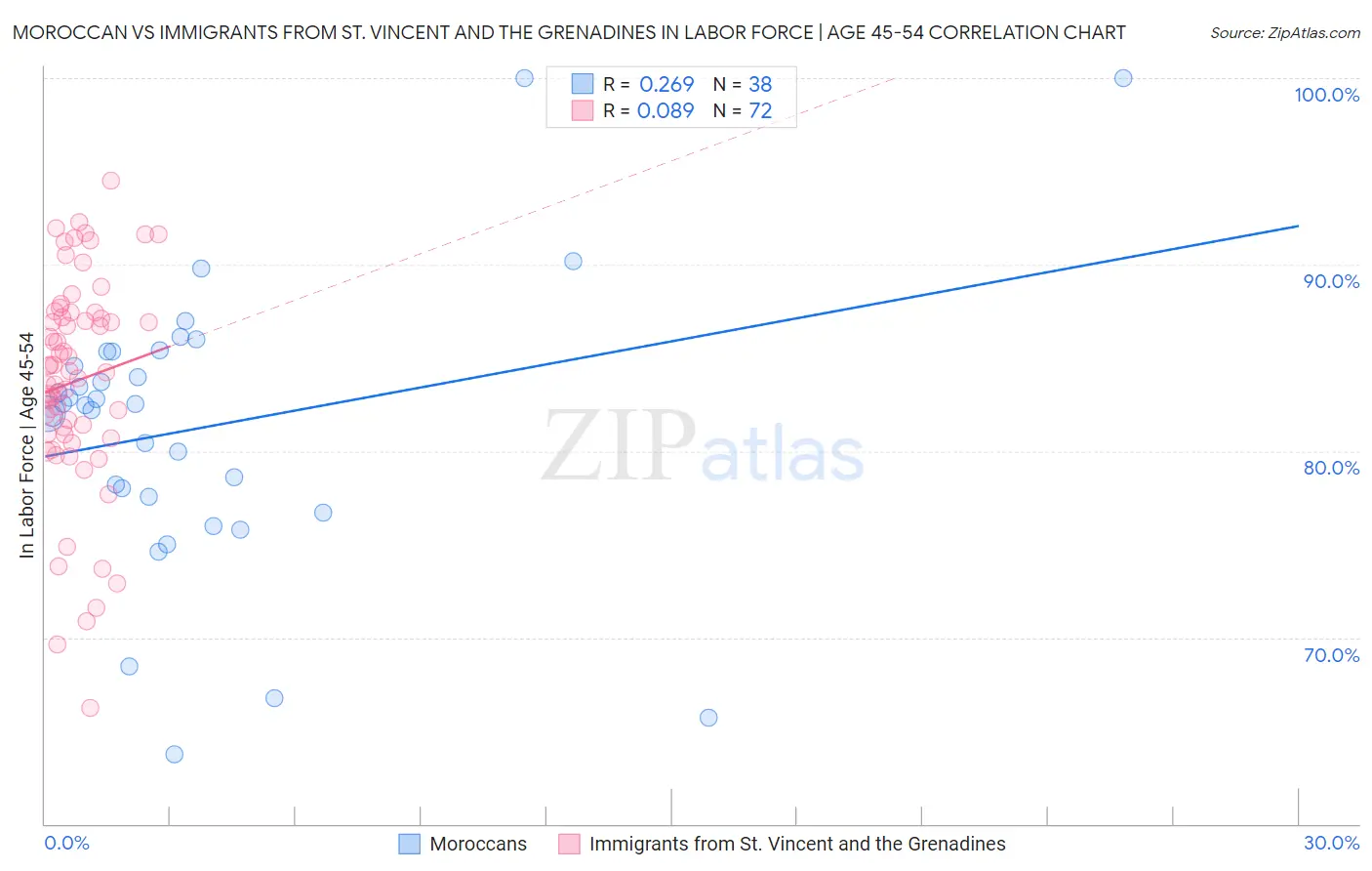 Moroccan vs Immigrants from St. Vincent and the Grenadines In Labor Force | Age 45-54