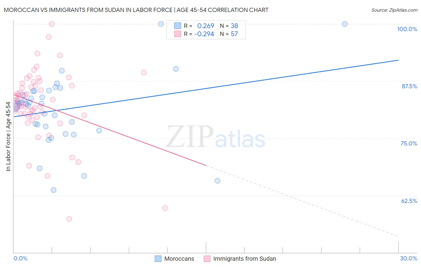 Moroccan vs Immigrants from Sudan In Labor Force | Age 45-54