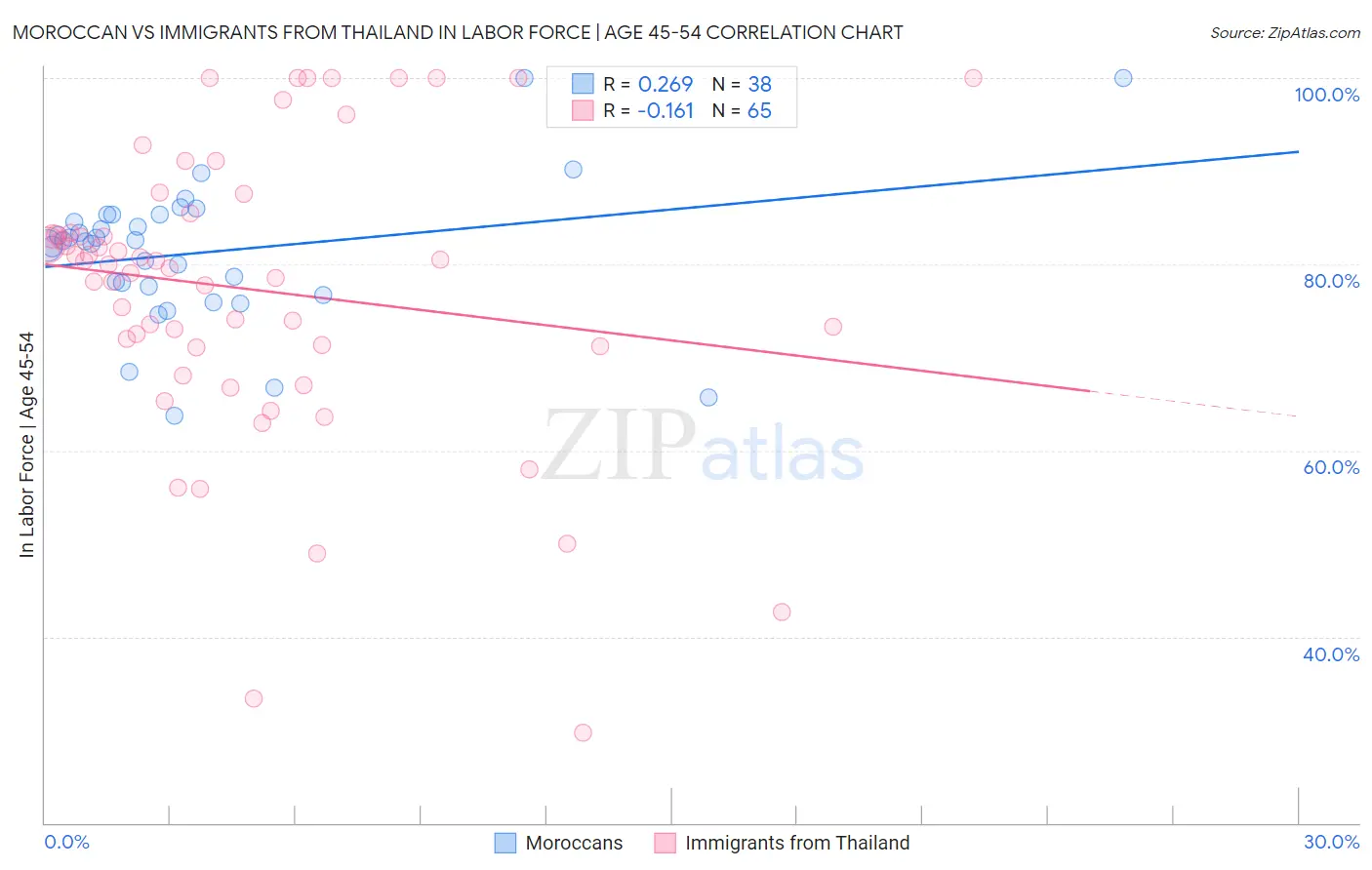 Moroccan vs Immigrants from Thailand In Labor Force | Age 45-54
