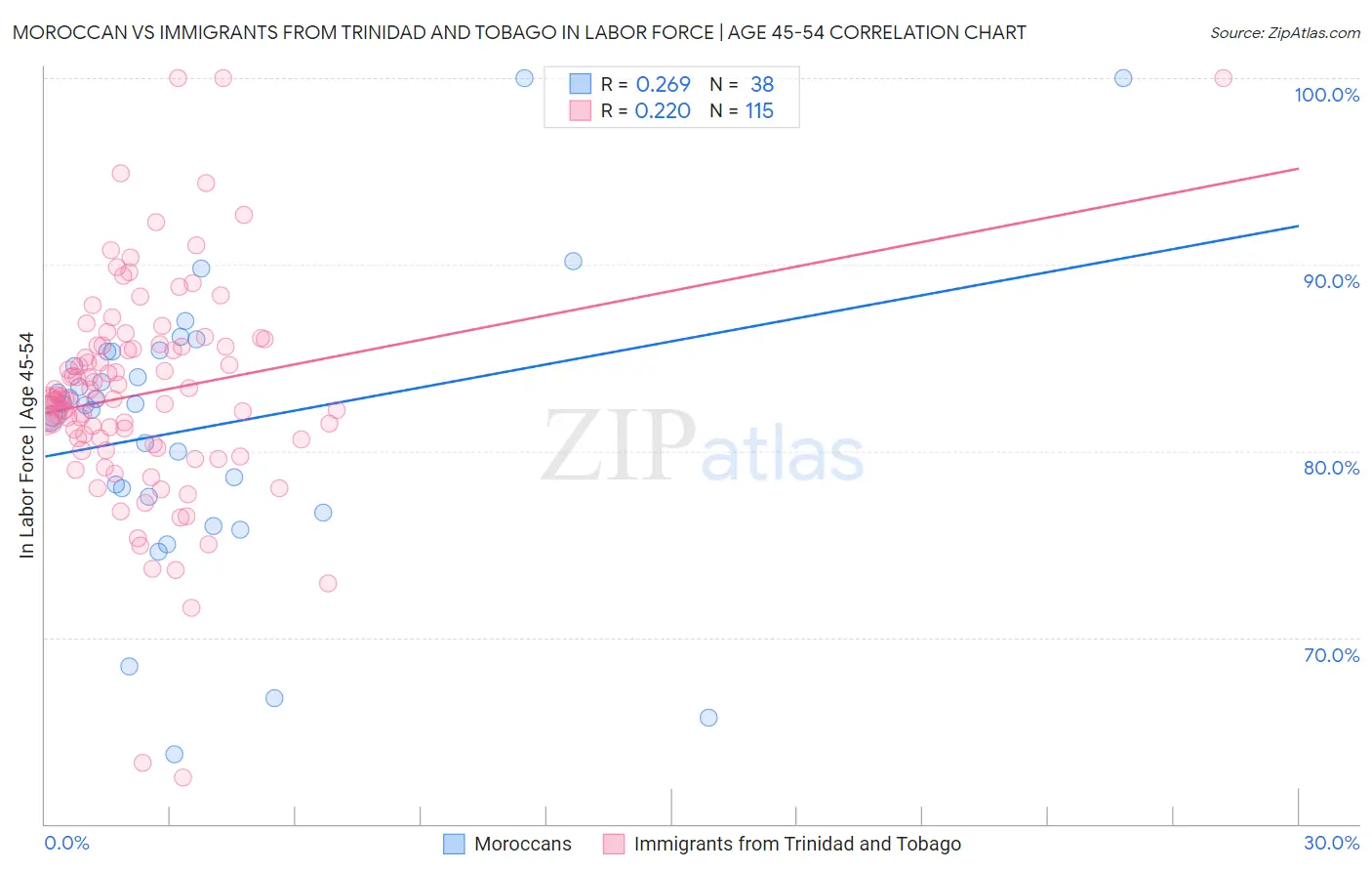 Moroccan vs Immigrants from Trinidad and Tobago In Labor Force | Age 45-54