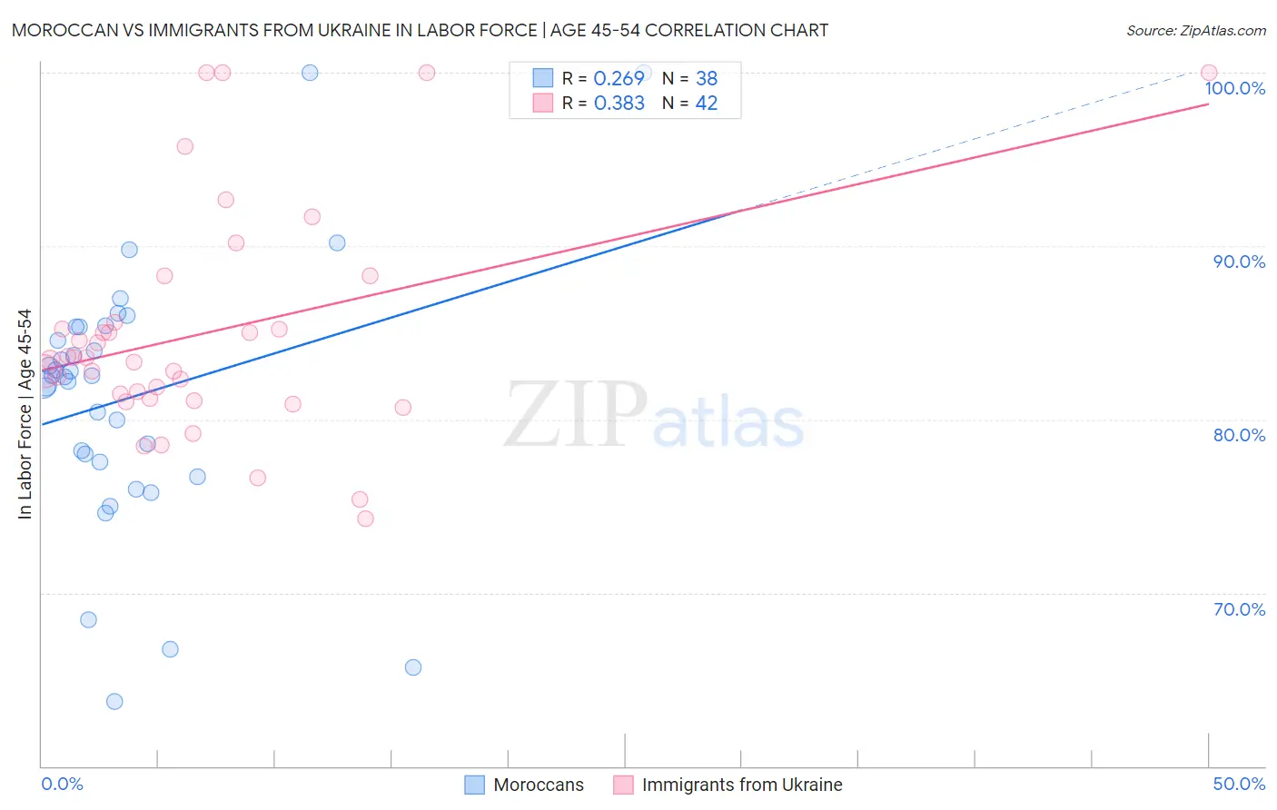 Moroccan vs Immigrants from Ukraine In Labor Force | Age 45-54