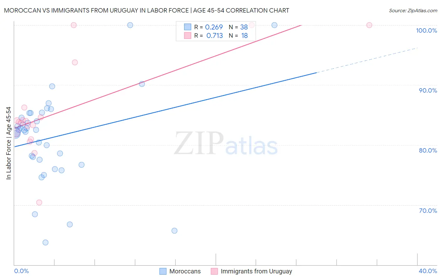 Moroccan vs Immigrants from Uruguay In Labor Force | Age 45-54