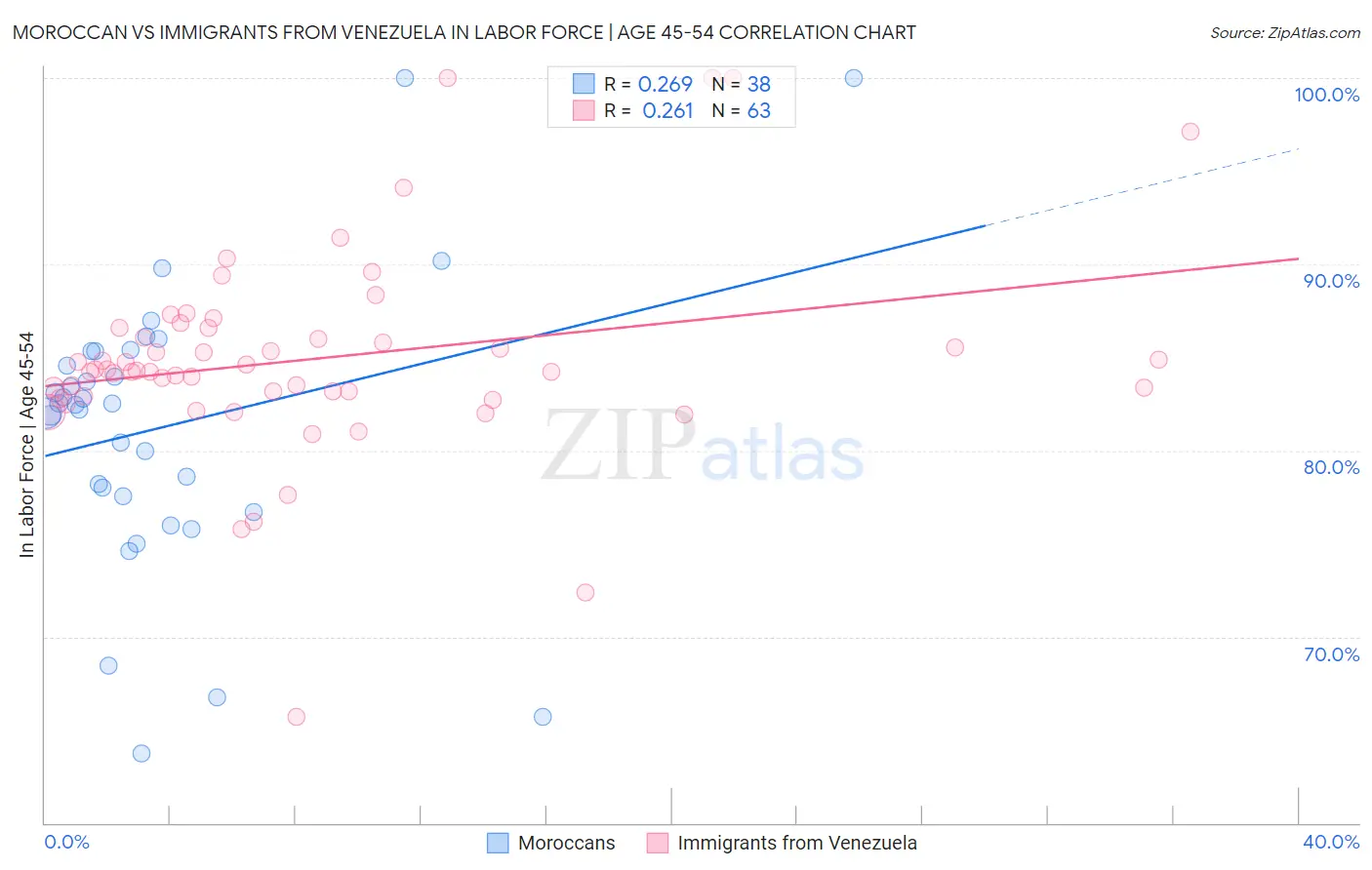 Moroccan vs Immigrants from Venezuela In Labor Force | Age 45-54