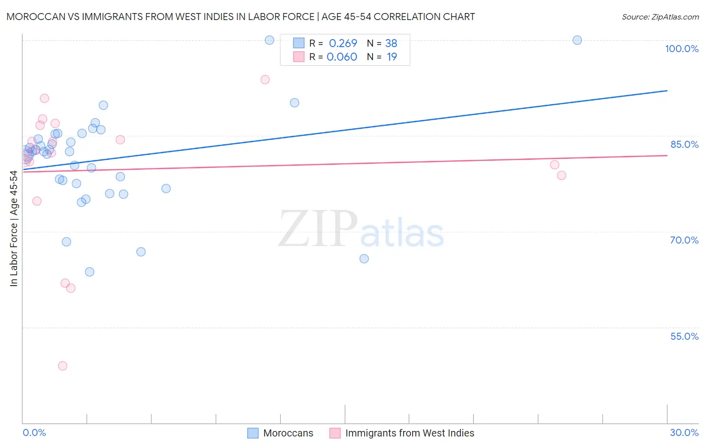Moroccan vs Immigrants from West Indies In Labor Force | Age 45-54