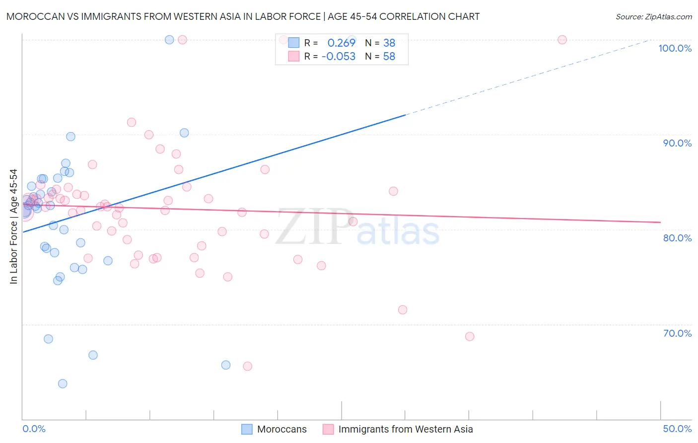 Moroccan vs Immigrants from Western Asia In Labor Force | Age 45-54