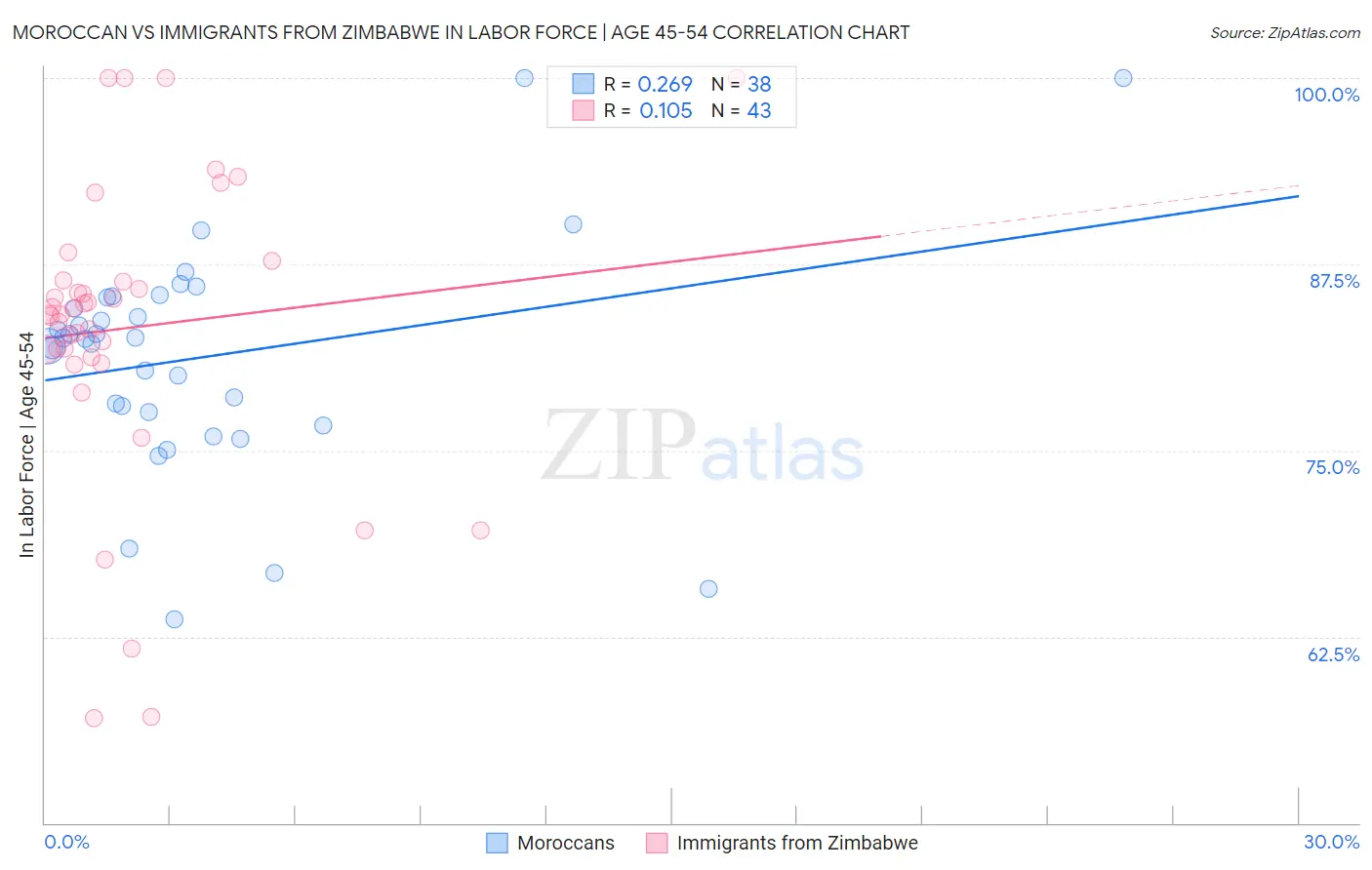 Moroccan vs Immigrants from Zimbabwe In Labor Force | Age 45-54