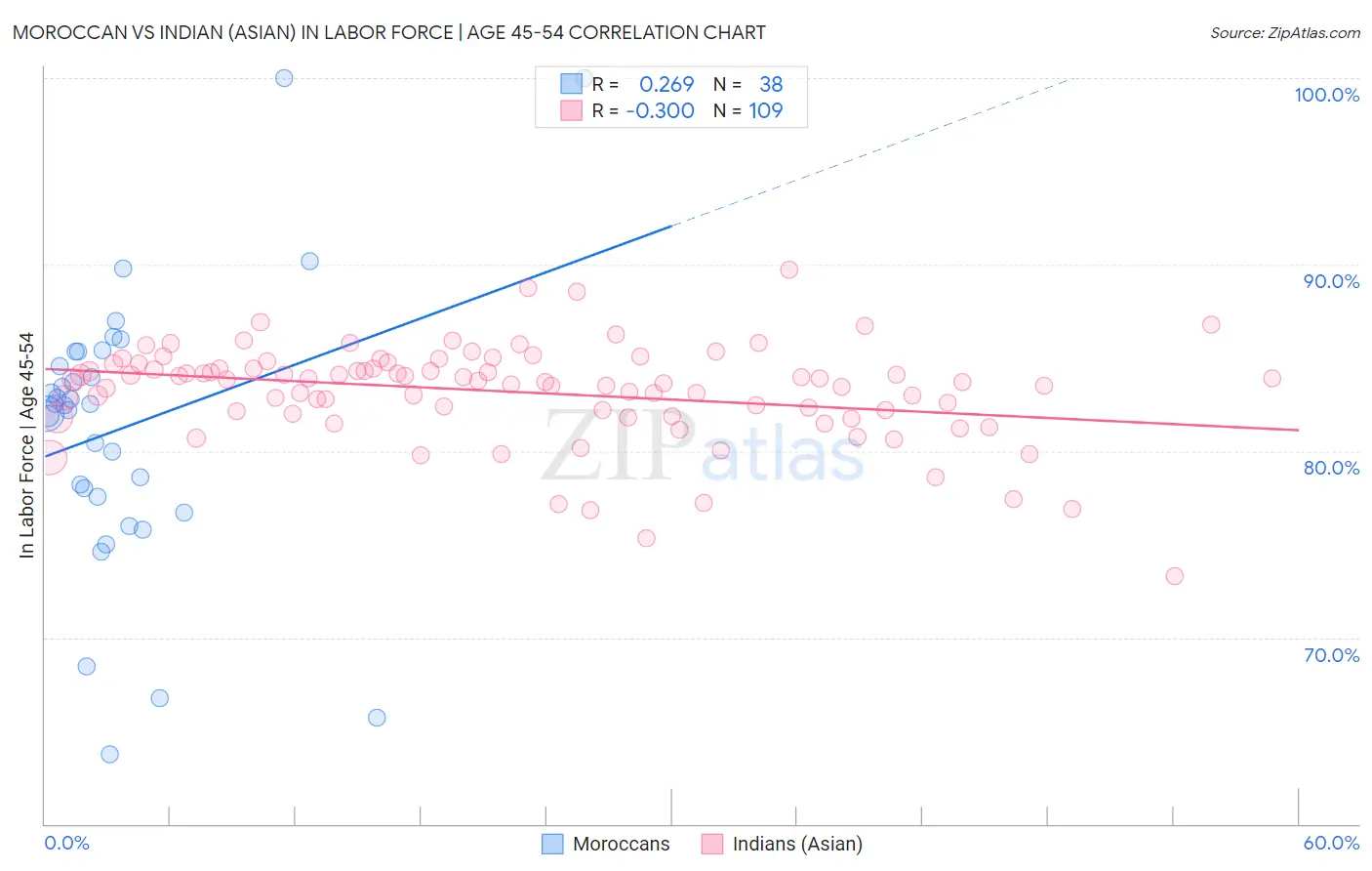 Moroccan vs Indian (Asian) In Labor Force | Age 45-54