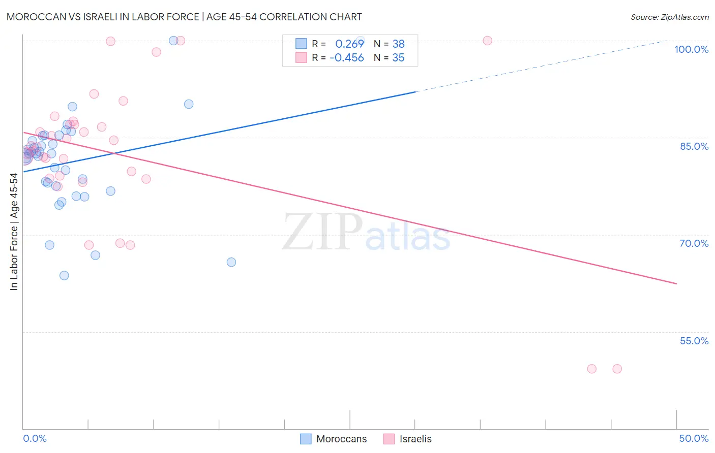 Moroccan vs Israeli In Labor Force | Age 45-54