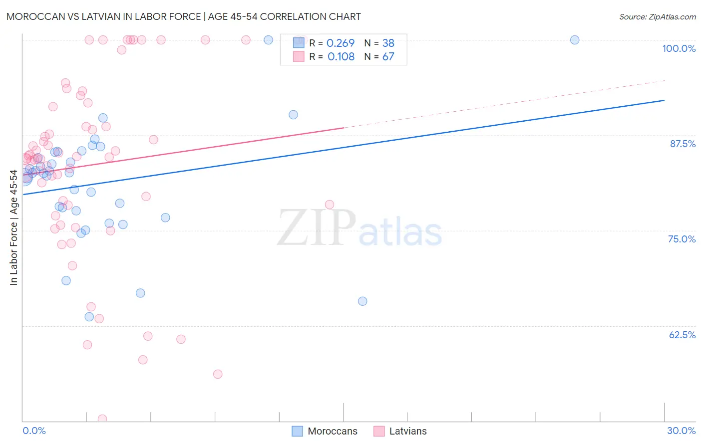 Moroccan vs Latvian In Labor Force | Age 45-54