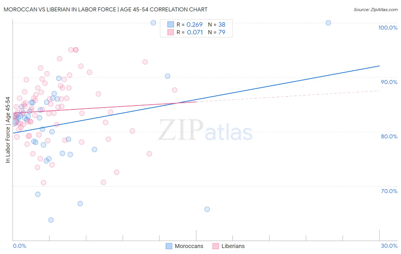 Moroccan vs Liberian In Labor Force | Age 45-54