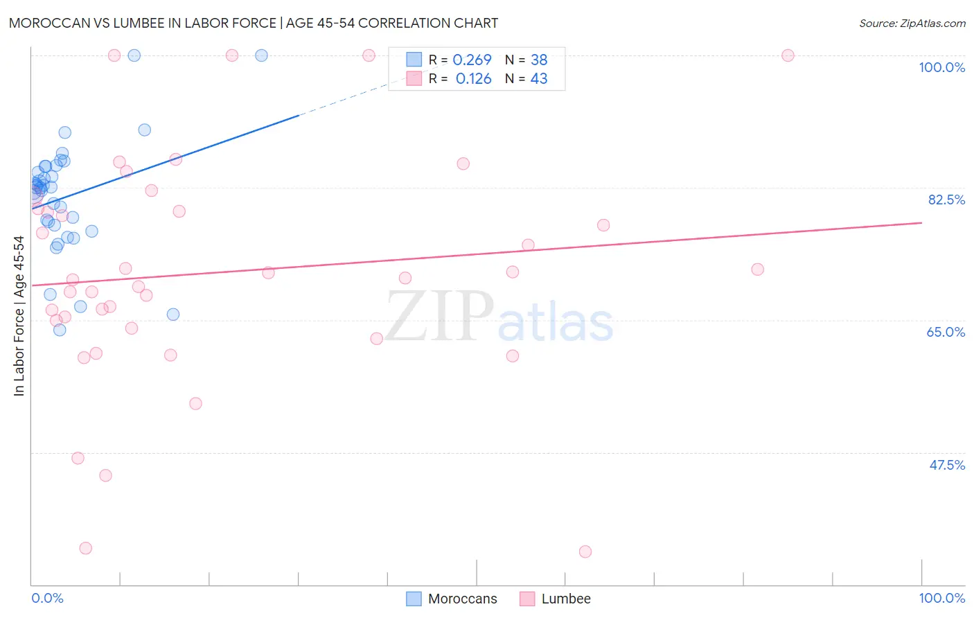 Moroccan vs Lumbee In Labor Force | Age 45-54