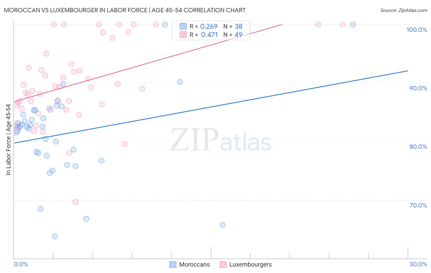Moroccan vs Luxembourger In Labor Force | Age 45-54