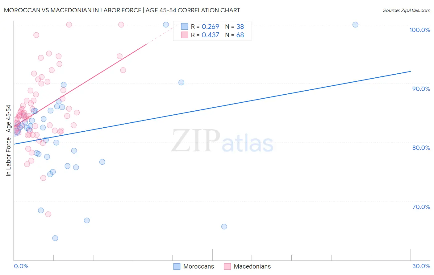 Moroccan vs Macedonian In Labor Force | Age 45-54