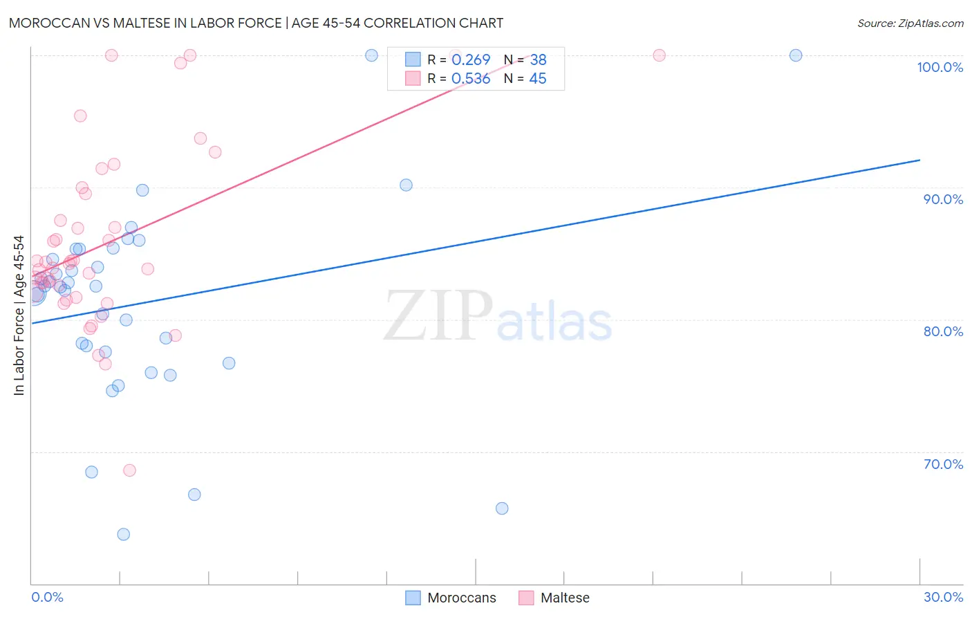 Moroccan vs Maltese In Labor Force | Age 45-54