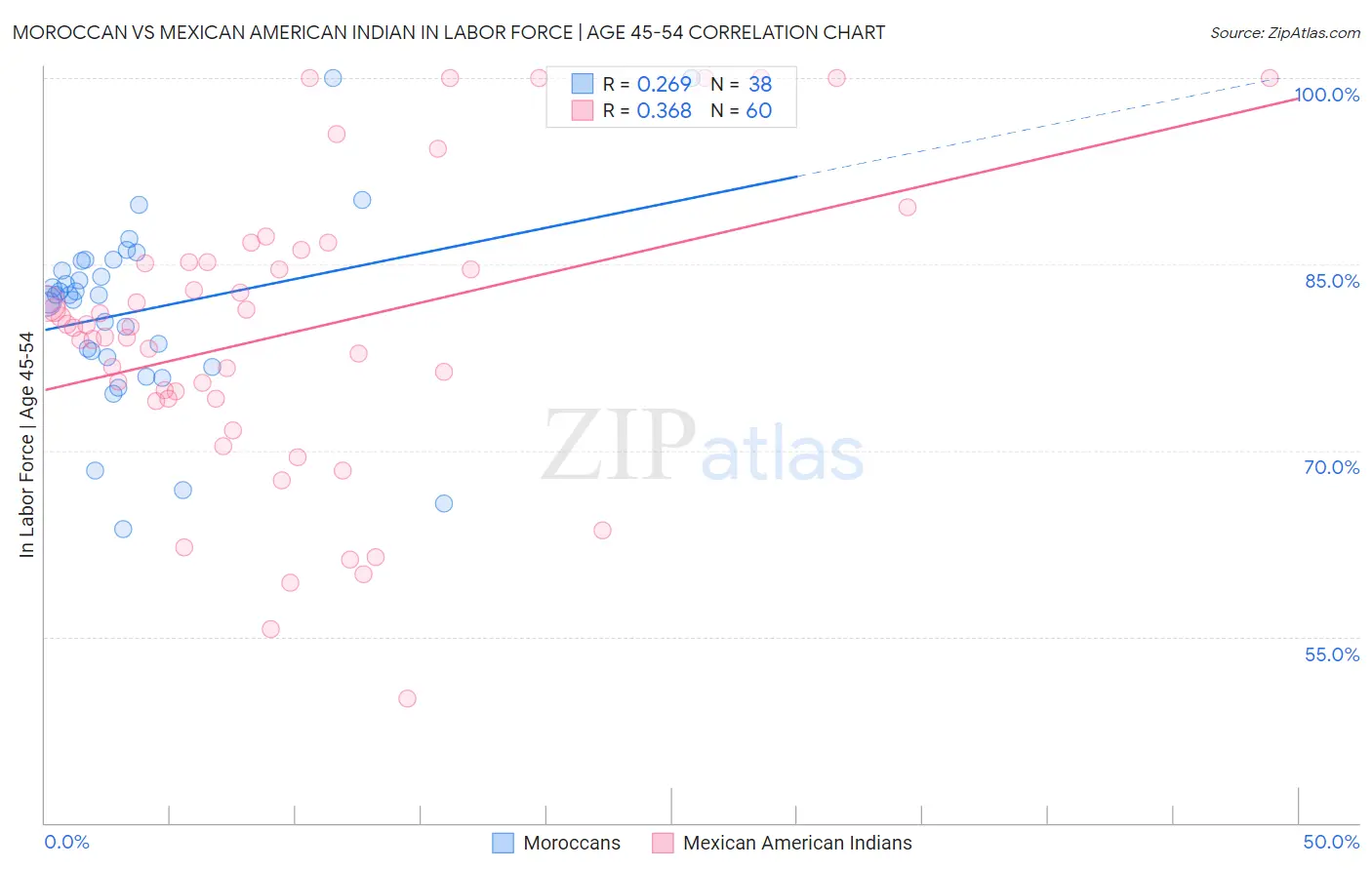 Moroccan vs Mexican American Indian In Labor Force | Age 45-54