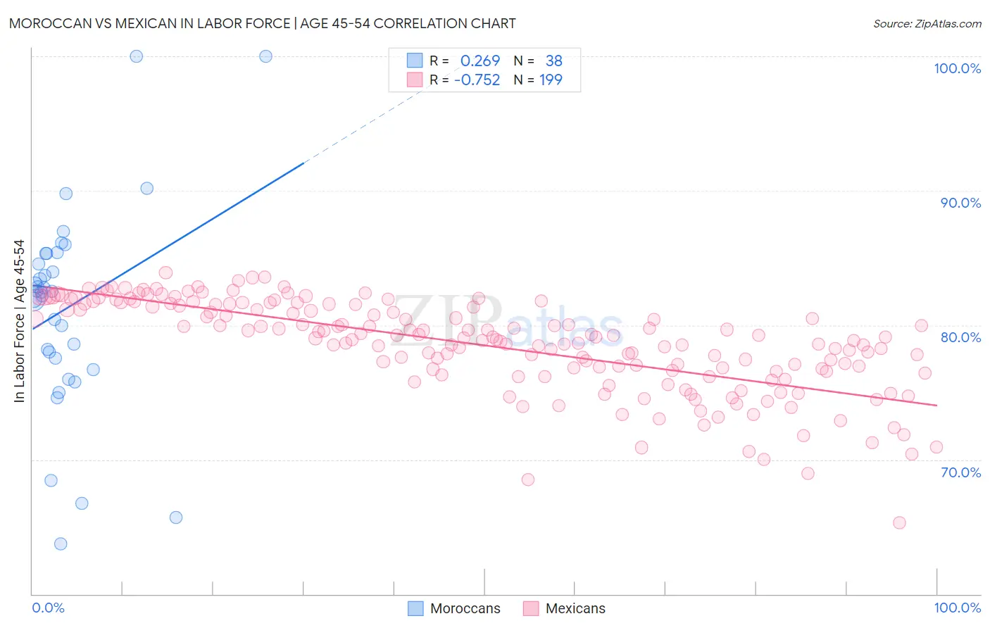 Moroccan vs Mexican In Labor Force | Age 45-54