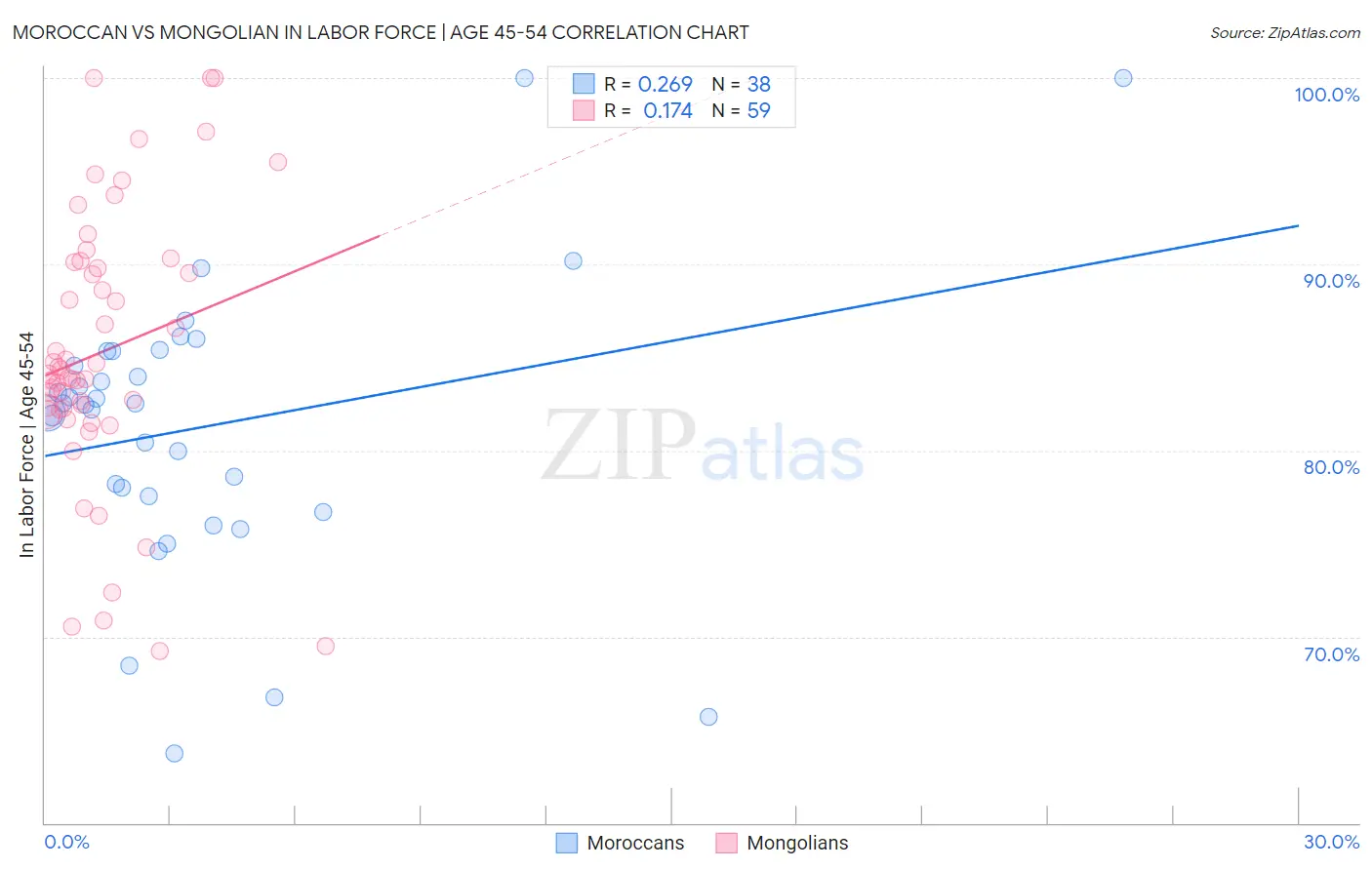 Moroccan vs Mongolian In Labor Force | Age 45-54