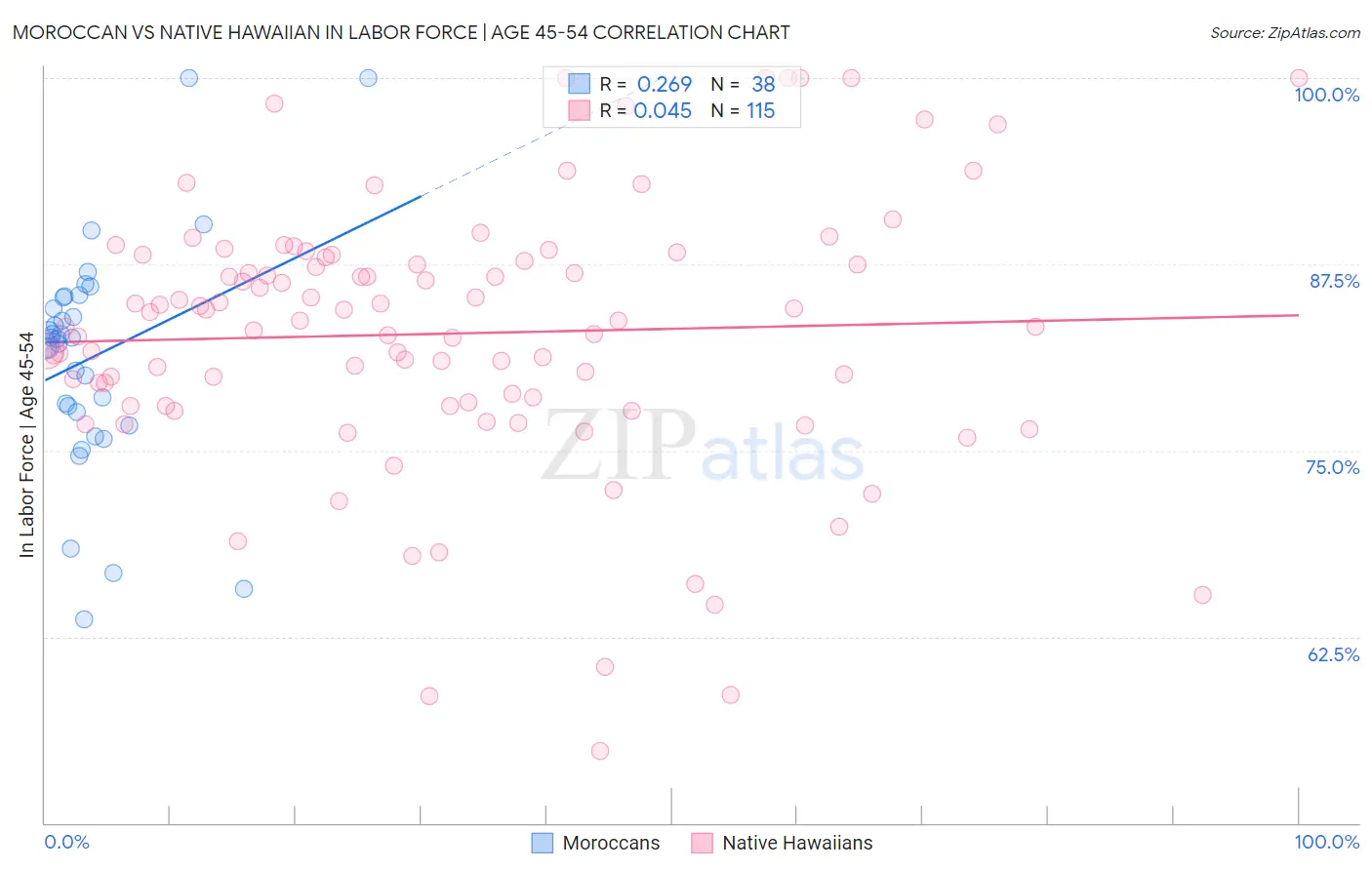 Moroccan vs Native Hawaiian In Labor Force | Age 45-54