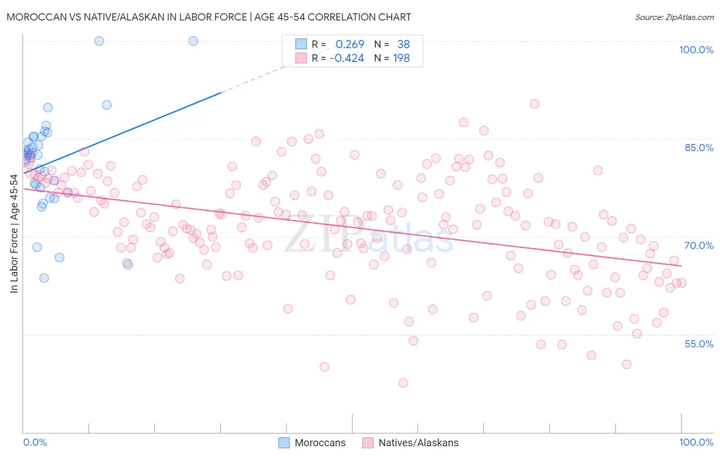 Moroccan vs Native/Alaskan In Labor Force | Age 45-54