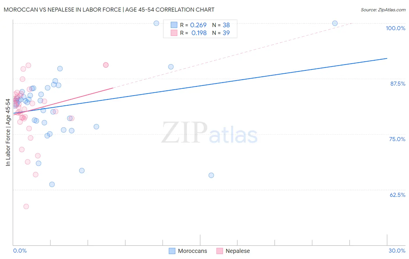Moroccan vs Nepalese In Labor Force | Age 45-54