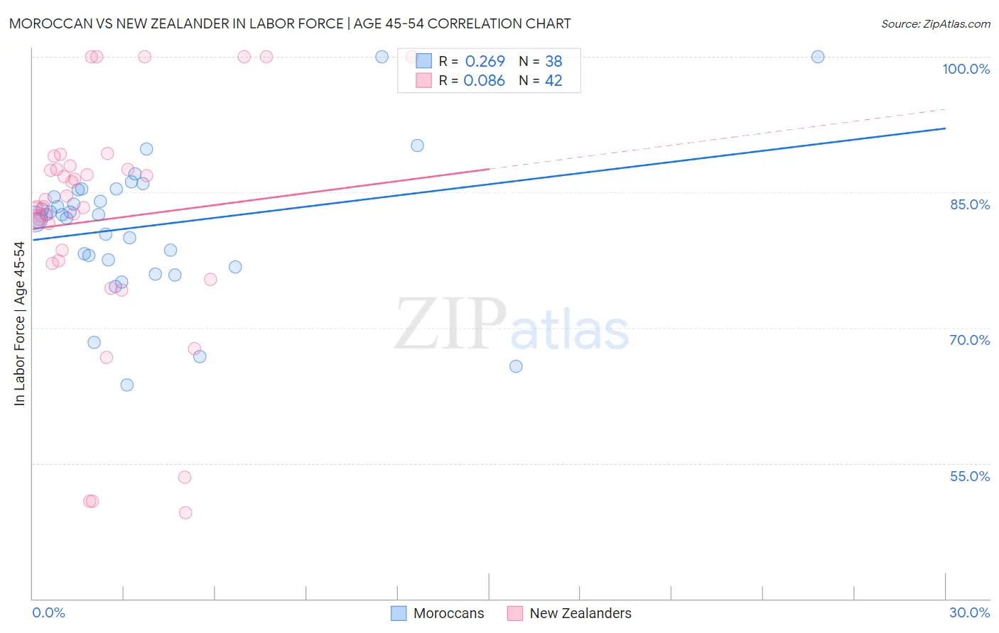 Moroccan vs New Zealander In Labor Force | Age 45-54