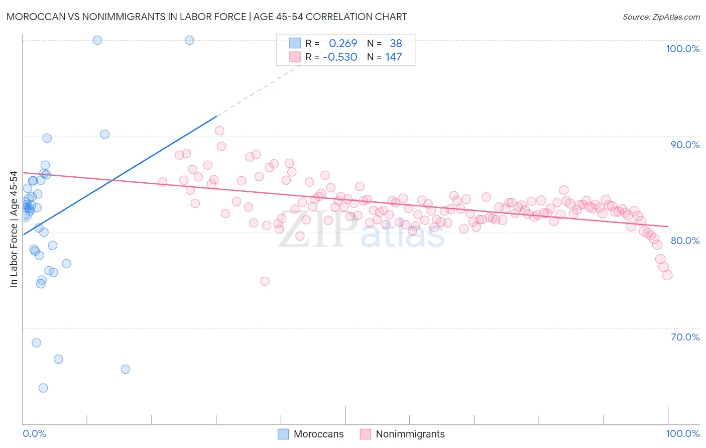 Moroccan vs Nonimmigrants In Labor Force | Age 45-54