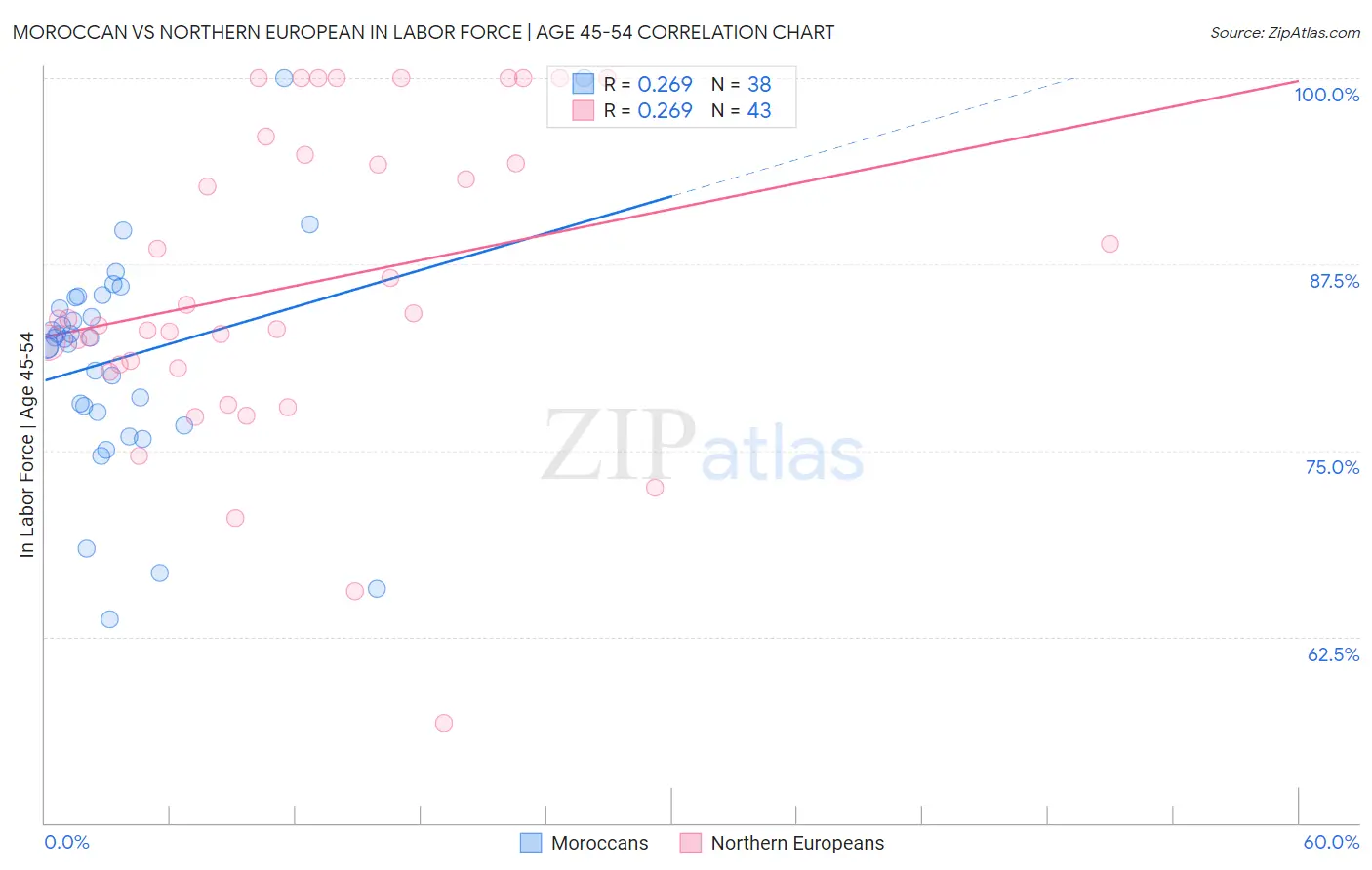 Moroccan vs Northern European In Labor Force | Age 45-54